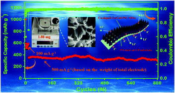 Graphical abstract: A lightweight and low-cost electrode for lithium-ion batteries derived from paper towel supported MOF arrays