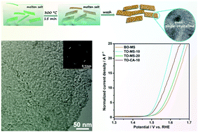 Graphical abstract: A molten-salt protected pyrolysis approach for fabricating a ternary nickel–cobalt–iron oxide nanomesh catalyst with promoted oxygen-evolving performance