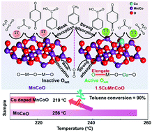 Graphical abstract: Promoting toluene oxidation by engineering octahedral units via oriented insertion of Cu ions in the tetrahedral sites of MnCo spinel oxide catalysts