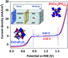 Graphical abstract: The design of zinc-substituted cobalt (pyro)phosphates as efficient bifunctional electrocatalysts for zinc–air batteries