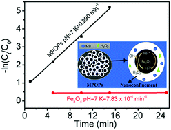 Graphical abstract: Ultra-efficient and stable heterogeneous iron-based Fenton nanocatalysts for degrading organic dyes at neutral pH via a chelating effect under nanoconfinement