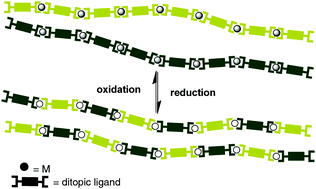 Graphical abstract: Chiral stimuli-responsive metallo-supramolecular assembly induced by CuII/CuI redox change