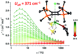 Graphical abstract: Enhanced single-molecule magnetism in dysprosium complexes of a pristine cyclobutadienyl ligand