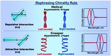 Graphical abstract: Supramolecular chirality: a caveat in assigning the handedness of chiral aggregates
