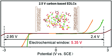 Graphical abstract: A hybrid superconcentrated electrolyte enables 2.5 V carbon-based supercapacitors