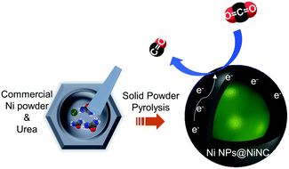 Graphical abstract: One-step coating of commercial Ni nanoparticles with a Ni, N-co-doped carbon shell towards efficient electrocatalysts for CO2 reduction