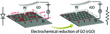 Graphical abstract: Reduced graphene oxide–silicon interface involving direct Si–O bonding as a conductive and mechanical stable ohmic contact