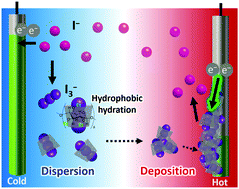 Graphical abstract: Enhanced Seebeck coefficients of thermocells by heat-induced deposition of I3−/hydrophobized α-cyclodextrin complexes on electrodes