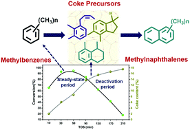 Graphical abstract: Capture and identification of coke precursors to elucidate the deactivation route of the methanol-to-olefin process over H-SAPO-34