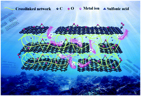 Graphical abstract: A novel mixed matrix membrane framework for ultrafast cation sieving