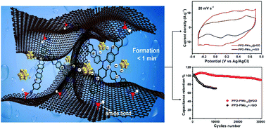 Graphical abstract: A covalently linked dual network structure achieved by rapid grafting of poly(p-phenylenediamine)-phosphomolybdic acid on reduced graphene oxide aerogel for improving the performance of supercapacitors
