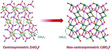 Graphical abstract: From centrosymmetric to noncentrosymmetric: intriguing structure evolution in d10-transition metal iodate fluorides