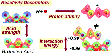 Graphical abstract: Reactivity descriptors in acid catalysis: acid strength, proton affinity and host–guest interactions