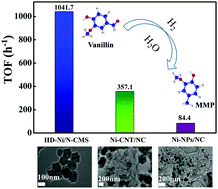 Graphical abstract: Highly dispersed nickel anchored on a N-doped carbon molecular sieve derived from metal–organic frameworks for efficient hydrodeoxygenation in the aqueous phase