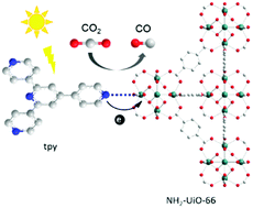 Graphical abstract: Improved photocatalytic performance of metal–organic frameworks for CO2 conversion by ligand modification
