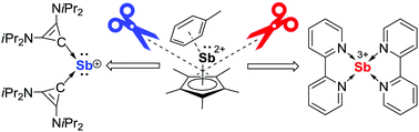 Graphical abstract: An arene-stabilized η5-pentamethylcyclopentadienyl antimony dication acts as a source of Sb+ or Sb3+ cations