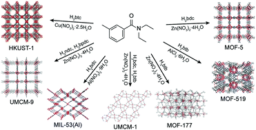 Graphical abstract: N,N-Diethyl-3-methylbenzamide (DEET) acts as a metal–organic framework synthesis solvent with phase-directing capabilities