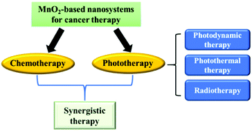 Graphical abstract: MnO2-Based nanosystems for cancer therapy