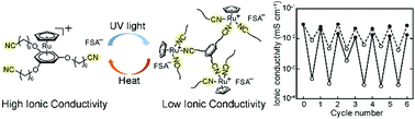 Graphical abstract: Reversible control of ionic conductivity and viscoelasticity of organometallic ionic liquids by application of light and heat