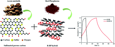 Graphical abstract: Facile sonochemical assisted synthesis of a hybrid red–black phosphorus/sulfonated porous carbon composite for high-performance supercapacitors