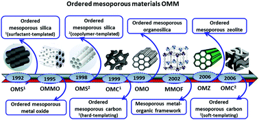Graphical abstract: Major advances in the development of ordered mesoporous materials