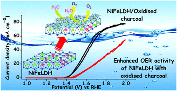 Graphical abstract: Oxidised charcoal: an efficient support for NiFe layered double hydroxide to improve electrochemical oxygen evolution