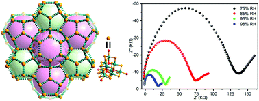 Graphical abstract: Tin-oxychalcogenide supertetrahedral clusters maintained in a MTN zeolite-analog arrangement by coulombic interactions