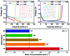 Graphical abstract: Enabling electrochemical compatibility of non-flammable phosphate electrolytes for lithium-ion batteries by tuning their molar ratios of salt to solvent