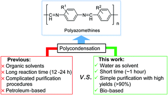 Graphical abstract: Hydrothermal polymerization towards fully biobased polyazomethines
