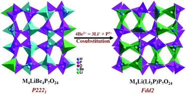 Graphical abstract: M4LiBe4P7O24 and M4Li(Li3P)P7O24 (M = Cs, Rb): deep-ultraviolet nonlinear-optical phosphates with a tetrahedra-substituted paracelsian-like framework
