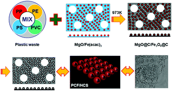 Graphical abstract: A general approach towards carbonization of plastic waste into a well-designed 3D porous carbon framework for super lithium-ion batteries