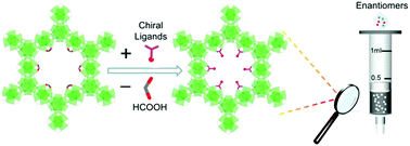 Graphical abstract: An easy and low-cost method of embedding chiral molecules in metal–organic frameworks for enantioseparation