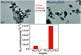 Graphical abstract: Partial Cu ion exchange induced triangle hexagonal Mn0.45Cu0.05Cd0.5S nanocrystals for enhanced photocatalytic hydrogen evolution