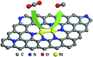 Graphical abstract: A highly efficient diatomic nickel electrocatalyst for CO2 reduction