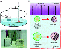 Graphical abstract: Microplasma-enabled nanocarbon assembly for the diameter-selective synthesis of colloidal graphene quantum dots