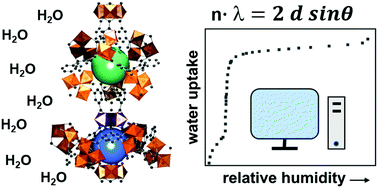 Graphical abstract: Unravelling the water adsorption in a robust iron carboxylate metal–organic framework