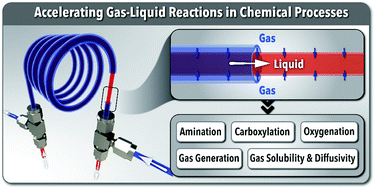 Graphical abstract: Accelerating gas–liquid chemical reactions in flow