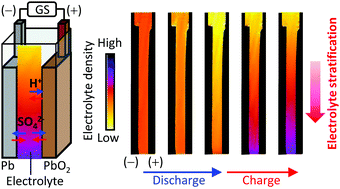 Graphical abstract: In operando visualization of electrolyte stratification dynamics in lead-acid battery using phase-contrast X-ray imaging