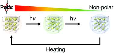 Graphical abstract: Multicolour photochromic fluorescence of a fluorophore encapsulated in a metal–organic framework
