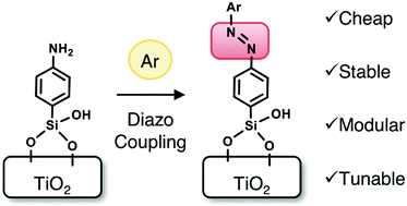 Graphical abstract: Diazo coupling for surface attachment of small molecules to TiO2 nanoparticles