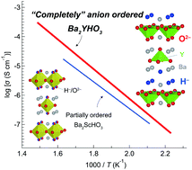 Graphical abstract: Synthesis and H− conductivity of a new oxyhydride Ba2YHO3 with anion-ordered rock-salt layers