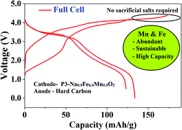 Graphical abstract: Introducing Na-sufficient P3-Na0.9Fe0.5Mn0.5O2 as a cathode material for Na-ion batteries