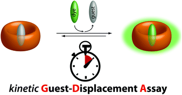 Graphical abstract: Teaching indicators to unravel the kinetic features of host–guest inclusion complexes