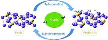 Graphical abstract: Mechanism of hydrogen storage on Fe3B