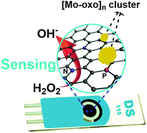 Graphical abstract: Polyoxometalate-like sub-nanometer molybdenum(vi)-oxo clusters for sensitive, selective and stable H2O2 sensing
