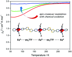 Graphical abstract: Spin crossover modulation in a coordination polymer with the redox-active bis-pyridyltetrathiafulvalene (py2TTF) ligand
