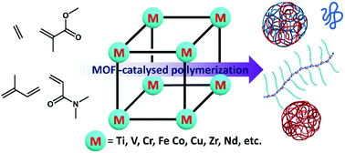 Graphical abstract: Metal–organic framework (MOF) materials as polymerization catalysts: a review and recent advances