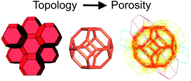 Graphical abstract: Topology versus porosity: what can reticular chemistry tell us about free space in metal–organic frameworks?