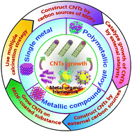 Graphical abstract: A review of recent work on using metal–organic frameworks to grow carbon nanotubes