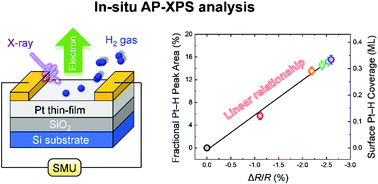 Graphical abstract: In situ AP-XPS analysis of a Pt thin-film sensor for highly sensitive H2 detection